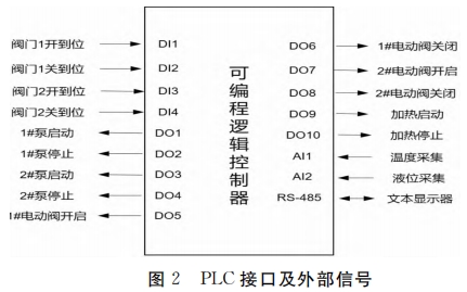 PLC接口及外部信号