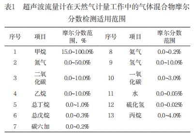超聲波流量計在天然氣計量工作中的氣體混合物摩爾 分數檢測适用範圍
